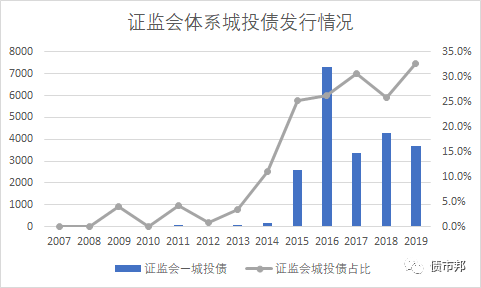 究竟誰才是城投之王？一位債券一級從業(yè)人員視角中的城投格局
